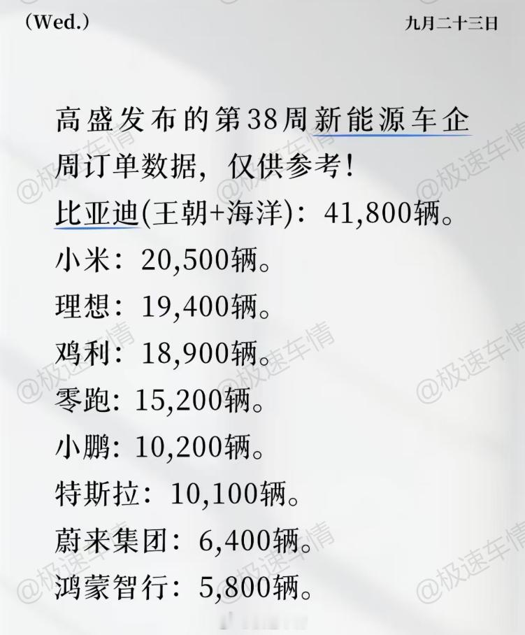 高盛发布的2026年第38周（9.14-9.20）新能源车企周订单数据，仅供参考！

比亚迪(王朝+海洋)：41,800辆，同比下滑-50%，环比下滑-23%。
小米：20,500辆，同比增长+356%，环比下滑-63%。
理想：19,400辆，同比增长+128%，环比增长+123%。
鸡利：18,900辆，环比下滑-28%。
零跑:  15,200辆，环比增长+15% ​