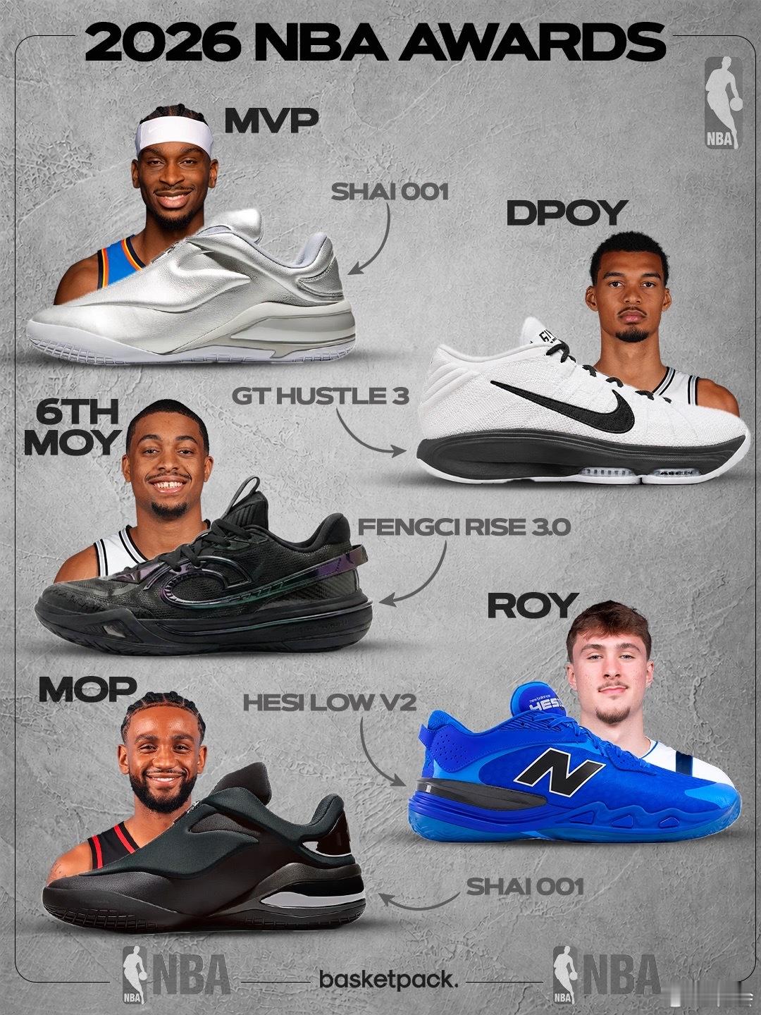 basketpack做了一组今年NBA各奖项获得者和他们脚上所穿的球鞋...
