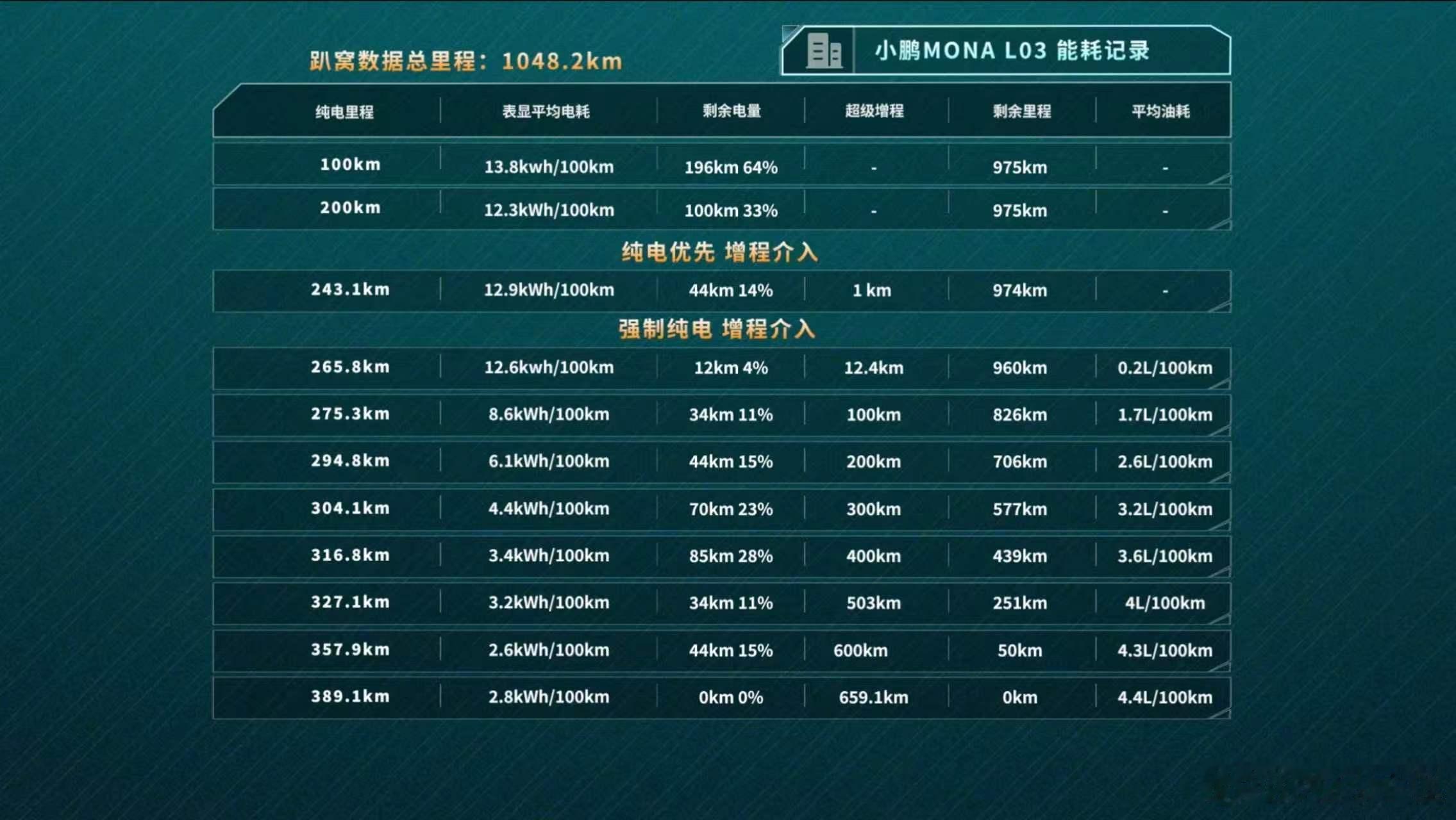 超级增程的 L03 也能跑这么远了？

我还是推荐大家买纯电，真的，L03 的能耗折现率不错的，这么低的能耗，开了四五百公里，可以停下来找个地方吃个饭了。

买超级增程到时候你遇到纯电的车友，一看人家充电几毛钱，你就又难受了。结果你还是只用电，不增程，那何必呢？

真的，上纯电吧。
 ​