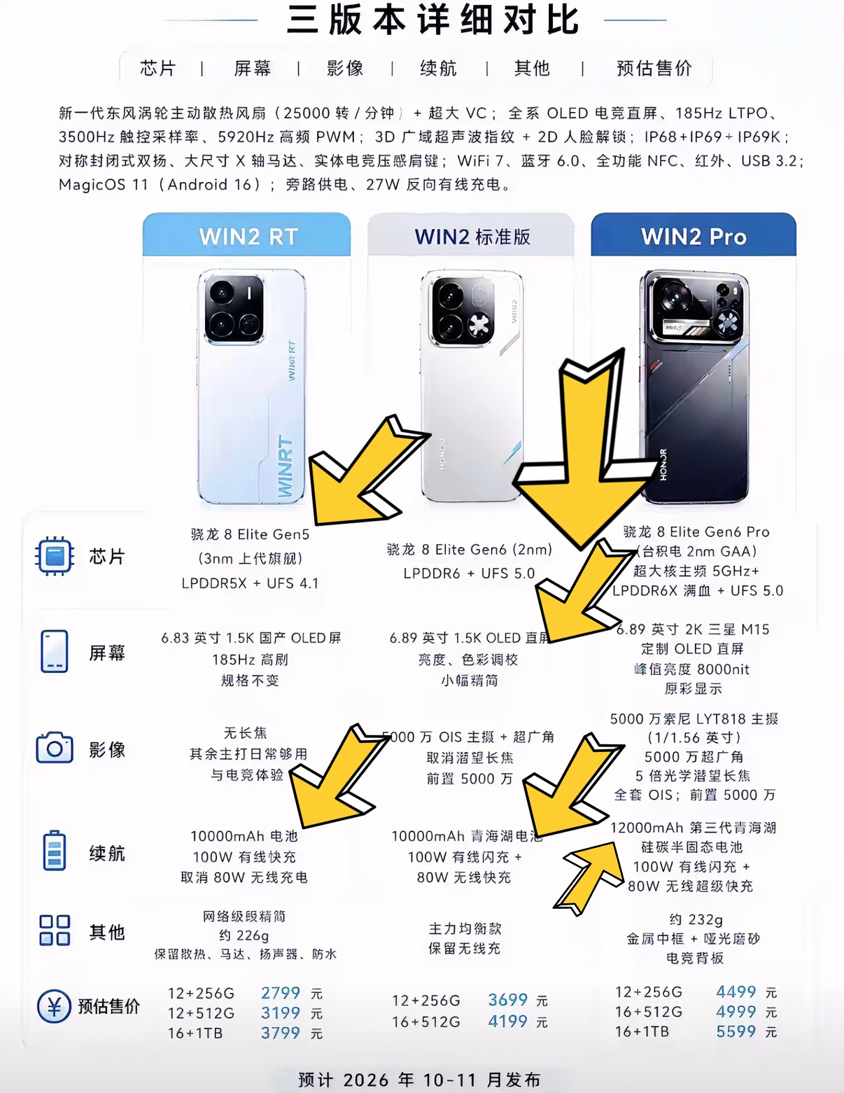 荣耀WIN2系列配置一出来，我觉得这才是大电池高性能的水桶机。三款机型配置各不相同，我觉得标准版就适合大部分朋友。荣耀WIN2用的是骁龙8Elite Gen6旗舰处理器，在游戏上的性能表现已经非常够用了。屏幕也来到了6.89英寸的纯直屏，更适合游戏和影音娱乐场景。电池依旧是10000毫安，可以满足一