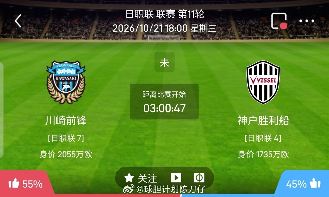 【足球】周三002日职联方向：川崎前锋vs神户胜利

日职联：川崎前锋VS神户胜利

时间：2026-10-21 18:00

川崎前锋本赛季10轮4胜4平2负积16分仅列第7，平局多达4场，进攻端打进21球不算差，但丢16球、主场5战2胜2平1负丢了10球，主场优势成色有限。

神户胜利10轮7胜1平2负积22分高居第4，身处亚冠精英 ​