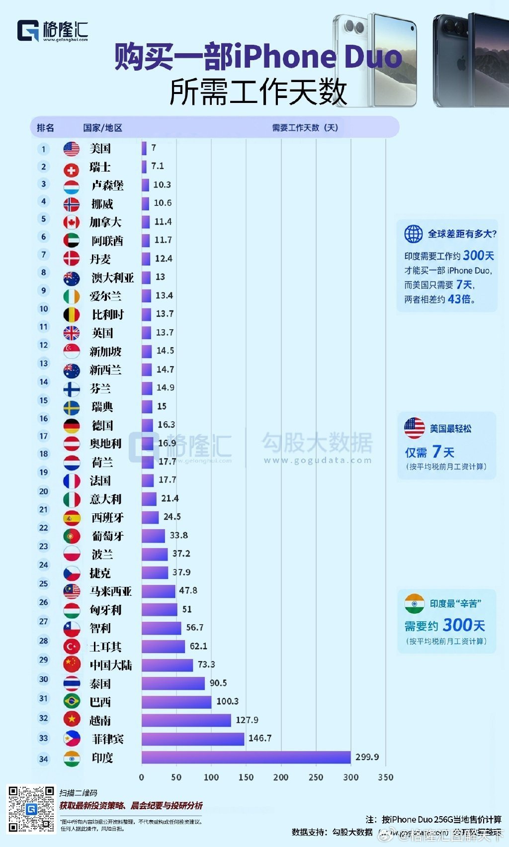 同样一台 iPhone Duo 256G，在不同国家，需要付出的劳动时间差距巨大。

美国上班族仅需 7 个工作日就能拿下，瑞士、卢森堡、阿联酋等高收入国家，也大多只需要 10 天出头。欧洲老牌发达国家普遍在 13–25 天区间。

到了新兴市场，购买成本显著抬升：中国大陆需要 73.3 个工作日，泰国、巴西要接近百 ​