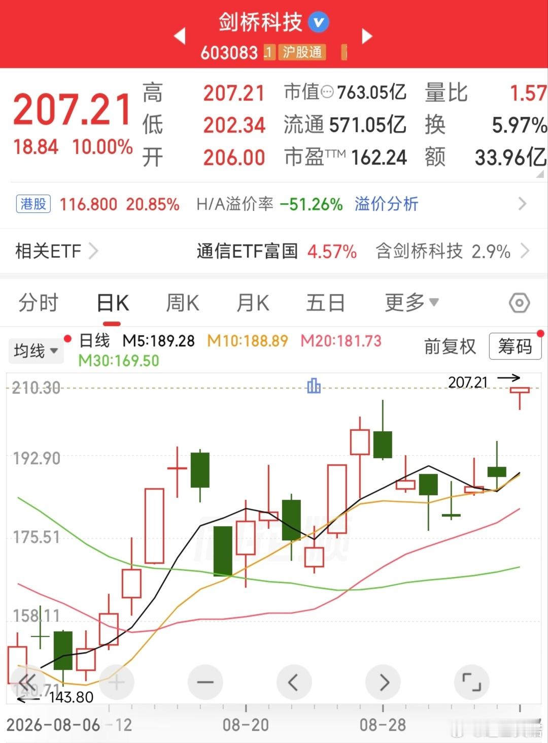 大额解禁砸盘，芯片龙头20cm跌停！CPO算力硬件却集体爆发

9月7日早盘，A股四大指数集体高开，创业板指一度涨超2%。盘面上演极致分化，国产GPU龙头摩尔线程（688795）盘中20cm跌停，报415.49元/股，创出上市以来新低，总市值跌破2000亿元，也是该股上市以来首次跌停。
 
跌停直接导火索来自大额解禁：9 ​