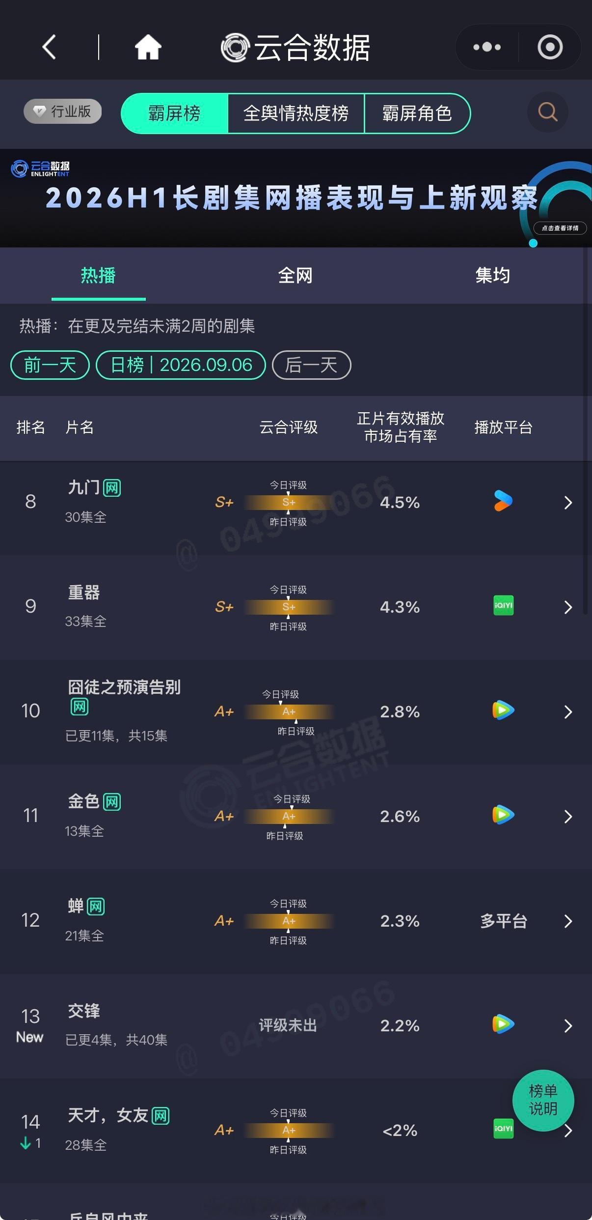 9月6日云合：
⭐井柏然、孙千 《早春晴朗》 云合33.5%，云合登顶X10，持续上涨
古力娜扎、冯绍峰、江疏影、欧豪 《醒来》 11.5%
⭐关晓彤、王子奇 《生逢其时》 8.7%
丁禹兮 、邓恩熙《花开锦绣》 6.8%
敖瑞鹏 《师兄太稳健》  5.7%
魏哲鸣、刘些宁 《飞到我心上》  5%，
段奕宏、余男、阿如那、李纯  ​