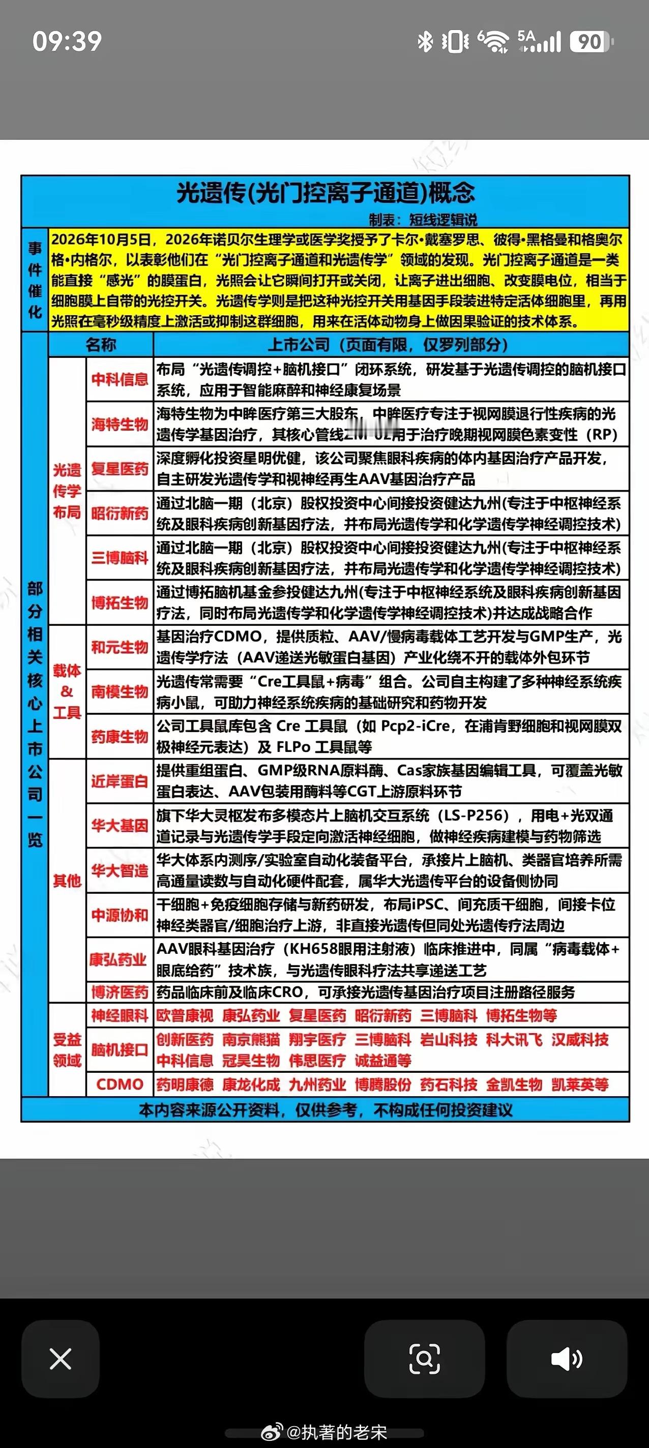 2026诺奖引爆光遗传（光门控离子通道）概念

2026诺贝尔生理学或医学奖花落光门控离子通道和光遗传学领域，这项技术被称作生物细胞自带的“光控开关”。简单来说，借助基因手段把感光蛋白植入细胞，用光就可以毫秒级精准激活、抑制神经细胞，在活体上做神经科学验证，是脑机接口、神经疾病治疗的底层核 ​