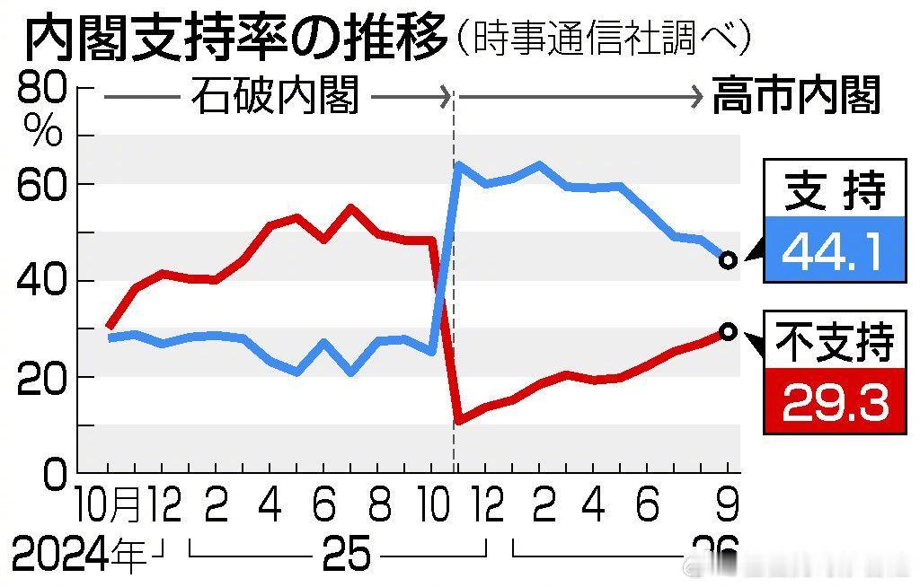 高市早苗内阁支持率跌至44.1%，连续4个月下降、刷新组阁以来最低纪录 ​