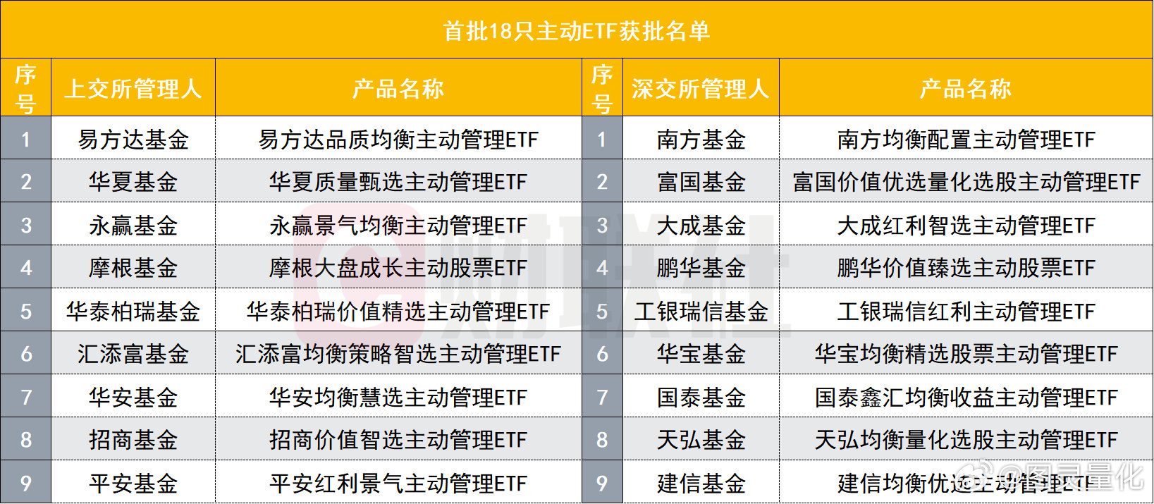 首批18只主动ETF今日获批！A股将迎至少360亿活水！
不管哪里来的钱，但总算是有点真金白银了 ​