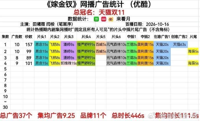 #嫁金钗首播开局10广##田曦薇嫁金钗演技口碑#
田曦薇招广告的能力也太强大了，开播的第一天就已经有十多个广告了，不敢想等后续开播以后会有多少广告商啦～毕竟小田的演技太牛了，眼神台词都太夯了！看得好爽啊！路人都在夸～ ​