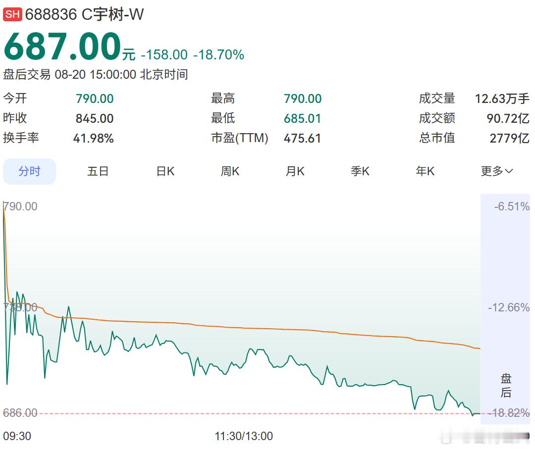 宇树科技暴跌

昨天（8月19日），C宇树（宇树科技）正式敲钟上市，开盘暴涨629.44%，报1100元/股，总市值一度飙升至4449亿元。截至19日收盘，收涨460.34%，报845元/股，总市值3418亿元。

今日（20日）开盘，C宇树一路下跌，最低685.01元/股，跌破700点。截至今日（20日）收盘，报687元/股，跌18.7%， ​