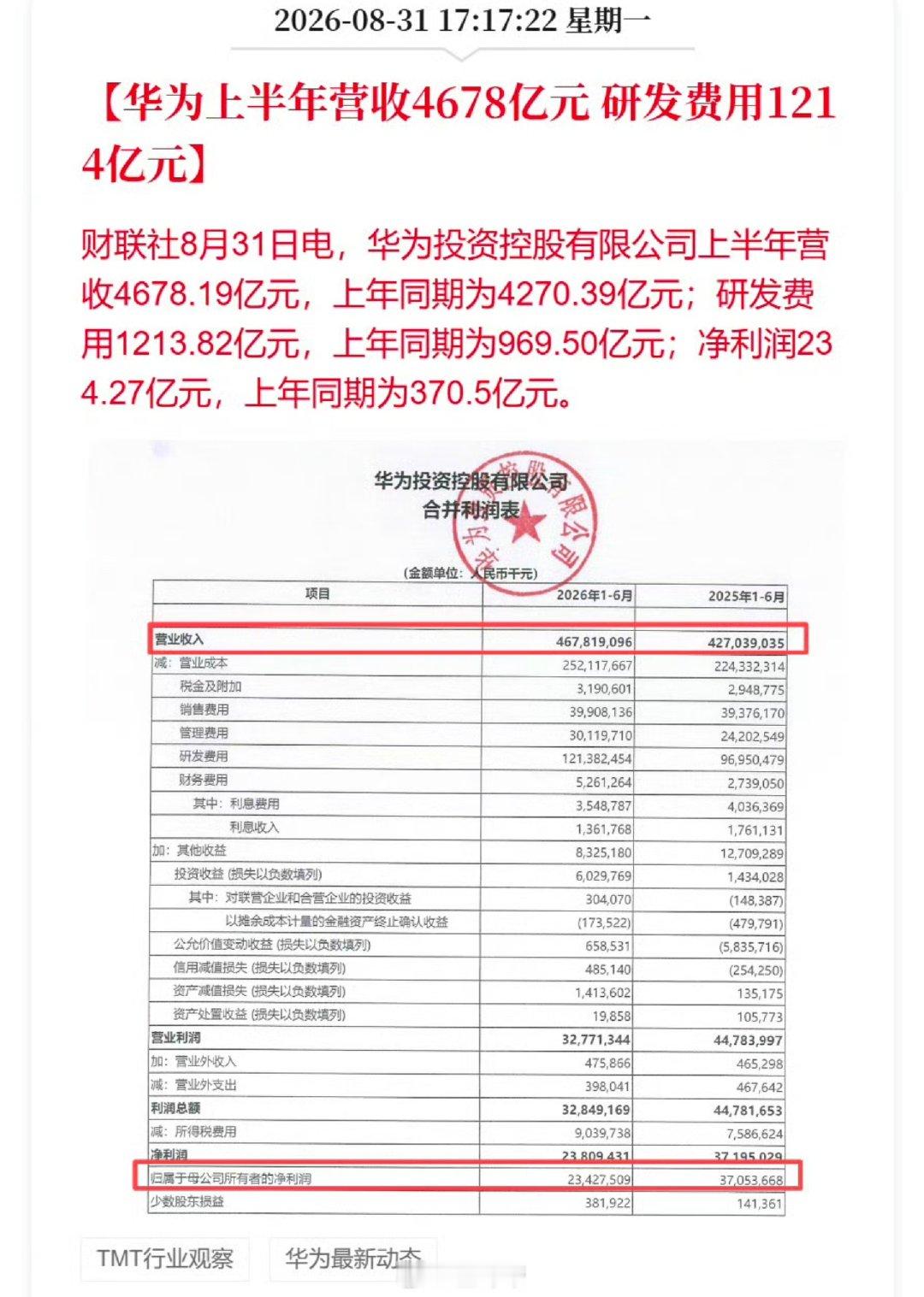 #华为上半年营收4678亿元##华为上半年研发投入1213亿元#
半年研发费用就 1200 多亿了，这个投入力度确实很大！
我看评论区有很多人问，到底研发了什么
华为他多线程
花钱的地方多这呢 ​