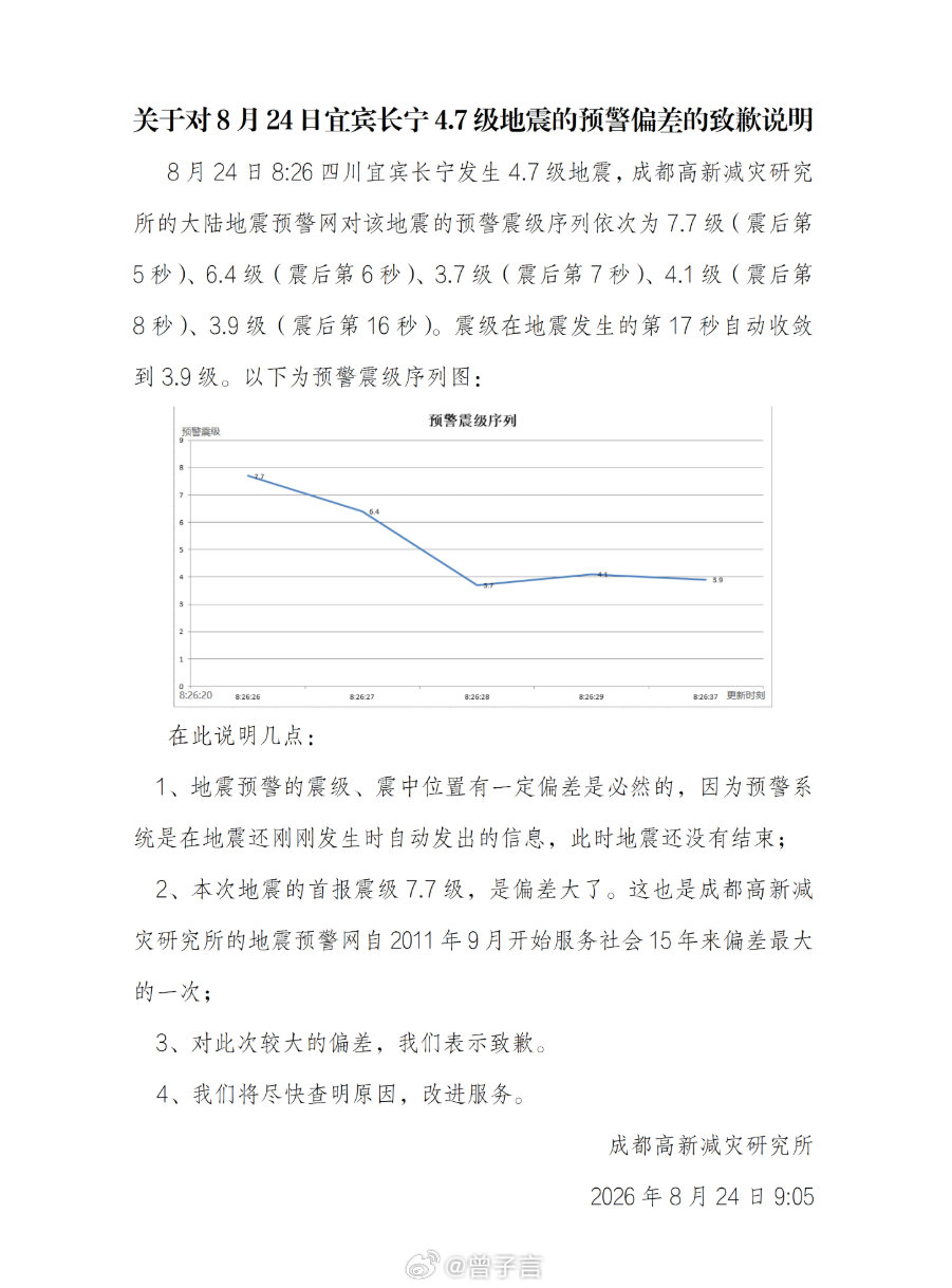 7.7 级跟 4.7 级的地震，完全不是一个概念了。

除了离谱的偏差，冒用“中国地震预警网”又是啥情况？

还覆盖了荣耀、维沃手机及小天才手表等终端设备，造成相当大范围的恐慌了 … 得亏没出什么事，不然谁能担得起责任 [汗]

#四川地震局已终止预警第三方授权# ​