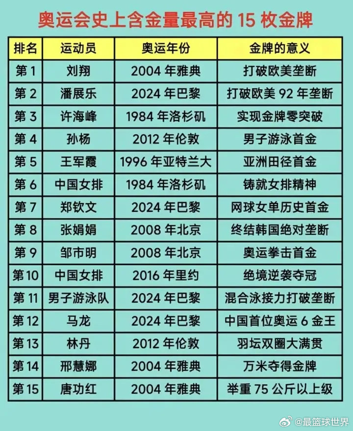 不懂就问：中国奥运会史上含金量最高的15块金牌？ ​