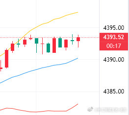 #黄金[超话]# 我将做出违背趋势的布局
黄金现价4393空，轻仓进场，止损4399，目标先看百点利润！
#外汇黄金[超话]##黄金##金价##现货黄金##外汇领域王者-老吕##美国股债黄金齐涨原因##日本加息# ​​​ ​​​​#黄金的定价逻辑变了# ​