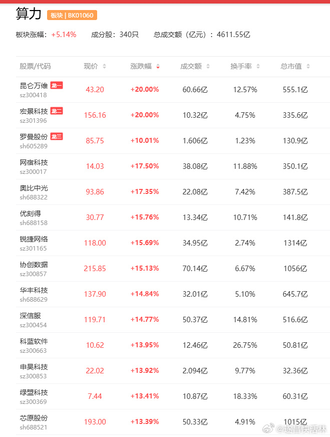 【中信建投：算力逻辑生变 从“涨价”到“放量”的再平衡】 中信建投研报...