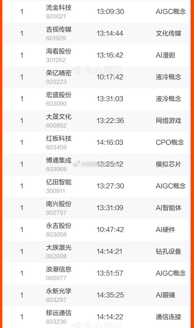 8月31日涨停复盘：89只股涨停 海鸥住工6连板#A股# 
　今天沪指涨0.86%，深成指涨0.44%，创业板指涨0.42%，今日大盘成交额2.13万亿，较上个交易日放量293.15亿。

　　涨停个股数量方面，今日共计89股涨停，另有36只个股盘中一度触及涨停，封板率71.2%。 ​