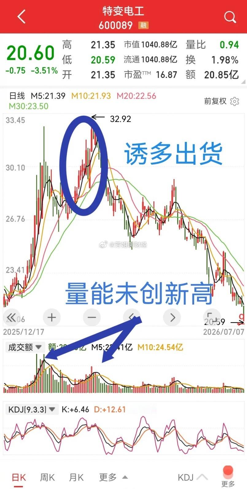 特变电工，高点回调38%，回到半山腰，原来走过的都是浮云。  当初炒作...