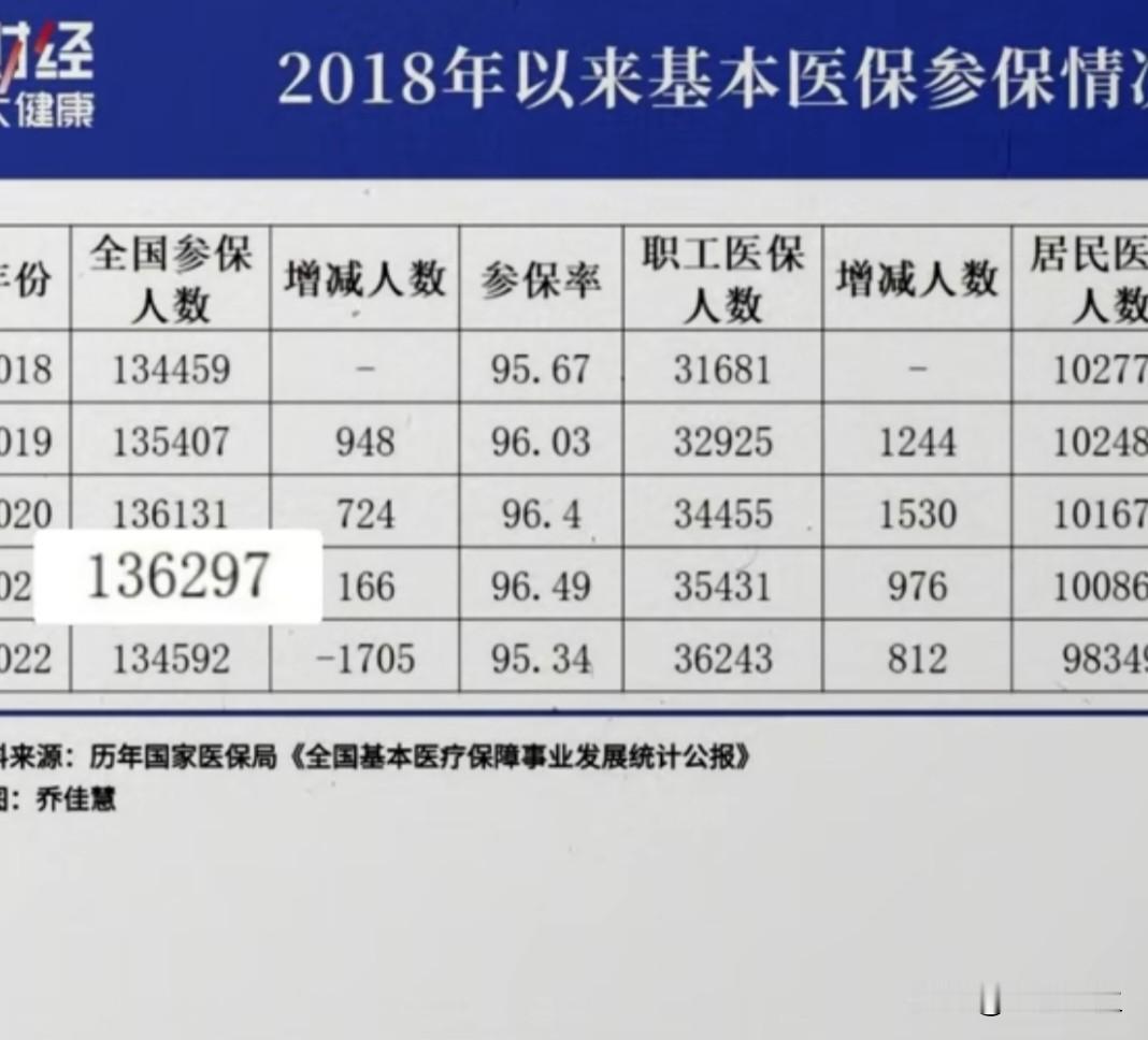 头条聊热点医保居民医保社保科普8300万人退出的真相！不是医保不行了，是太多人用上了更好的医保
 
近期，“8300万人退出医保”的话题刷屏全网，引发了无数普通老百姓的热议。很多网友看到数据后心生焦虑，纷纷疑惑：是不是医保待遇缩水了？是不是缴费越来越不划算？是不是越来越多人不愿意交