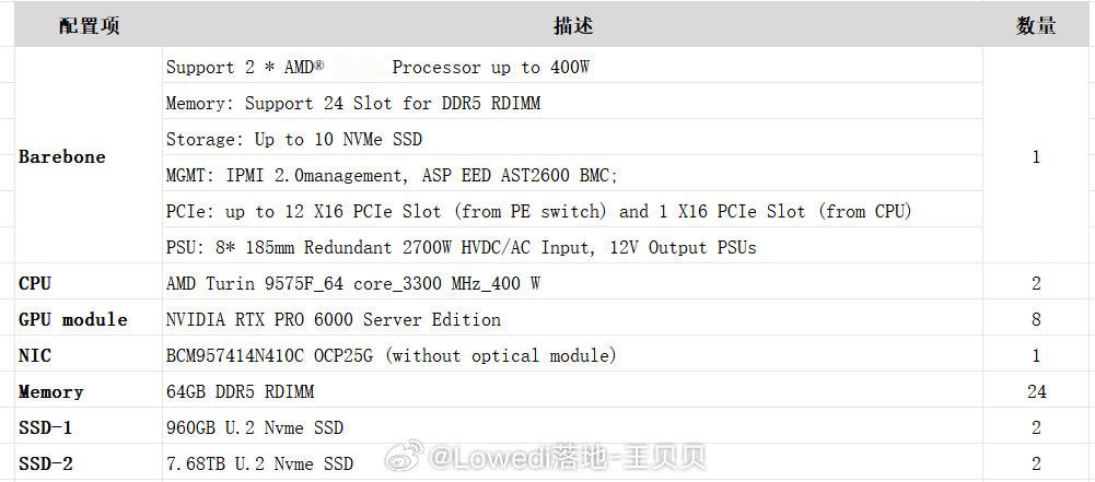 设备方直供｜京津冀上市公司机房
1024张 Pro6000服务器满血版｜96G支持MIG
3‑5年长约，签约2个月内点亮，可分片。
不接短单，实单优先，可现场验机。#英伟达[超话]##算力租赁##算力##大模型##ai算力# ​