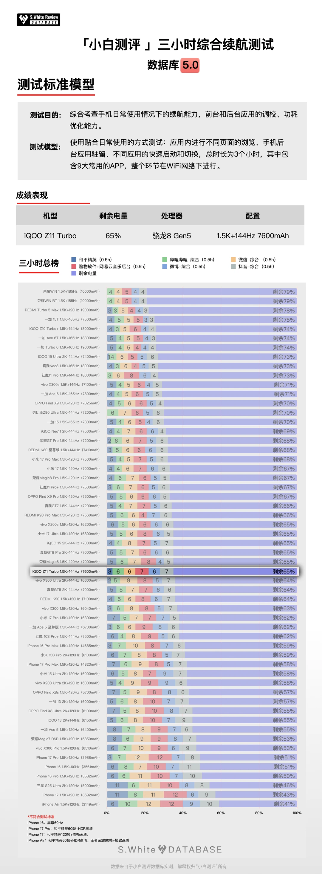 0415更新 iQOOZ11Turbo续航游戏数据库复测