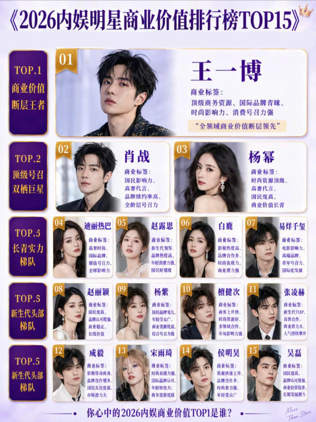 男女演员商业价值排名 
你心中的2026内娱商业价值top 1是谁？ ​