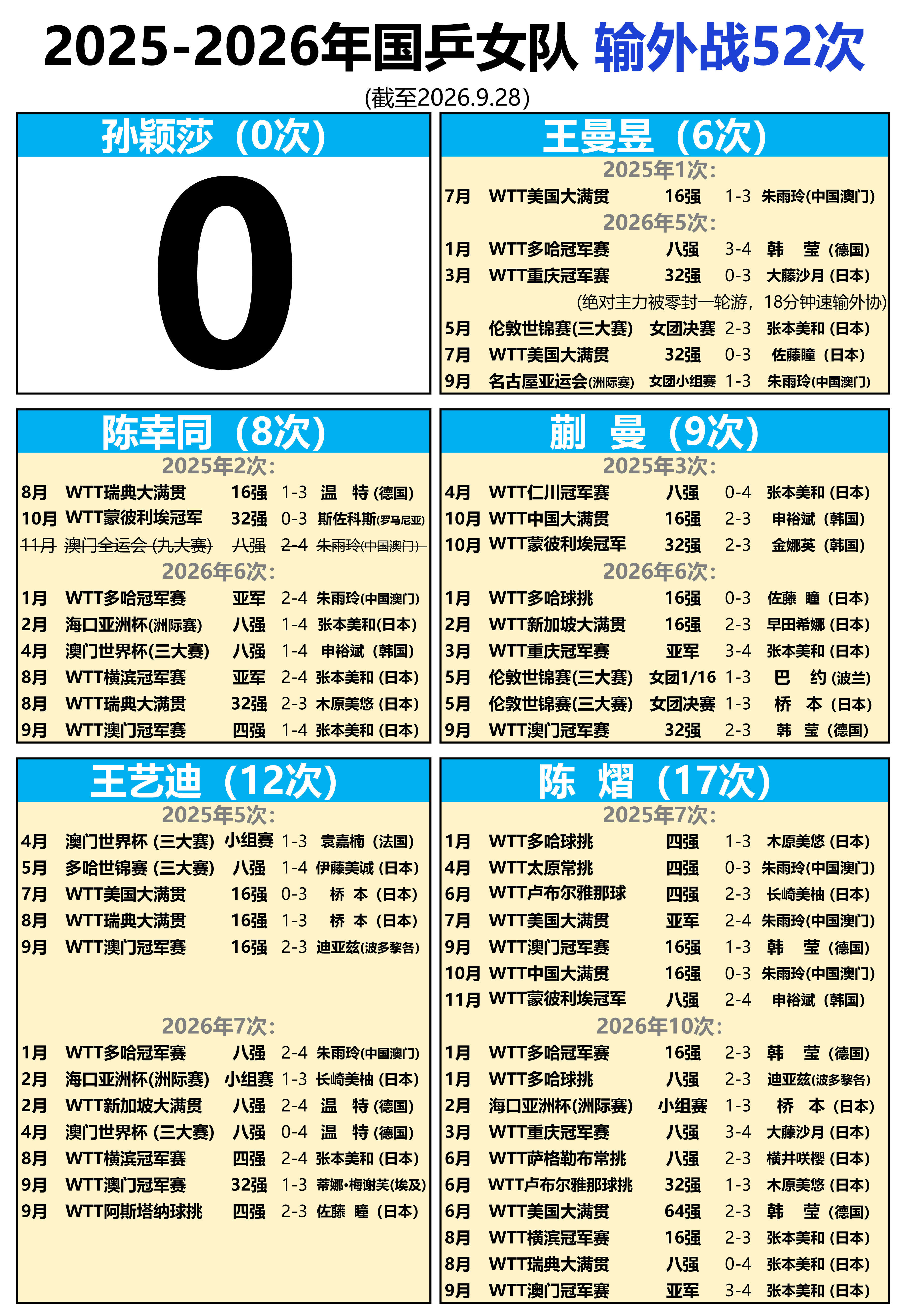 2026年国乒女队 输外战34次(截至2026.9.28）
2025-2026年国乒女队 输外战52次(截至2026.9.28）
新增：
2026名古屋亚运会：女团小组赛，王曼昱1-3朱雨玲
2026WTT阿斯塔纳球挑：女单半决赛，王艺迪2-3佐藤瞳 ​