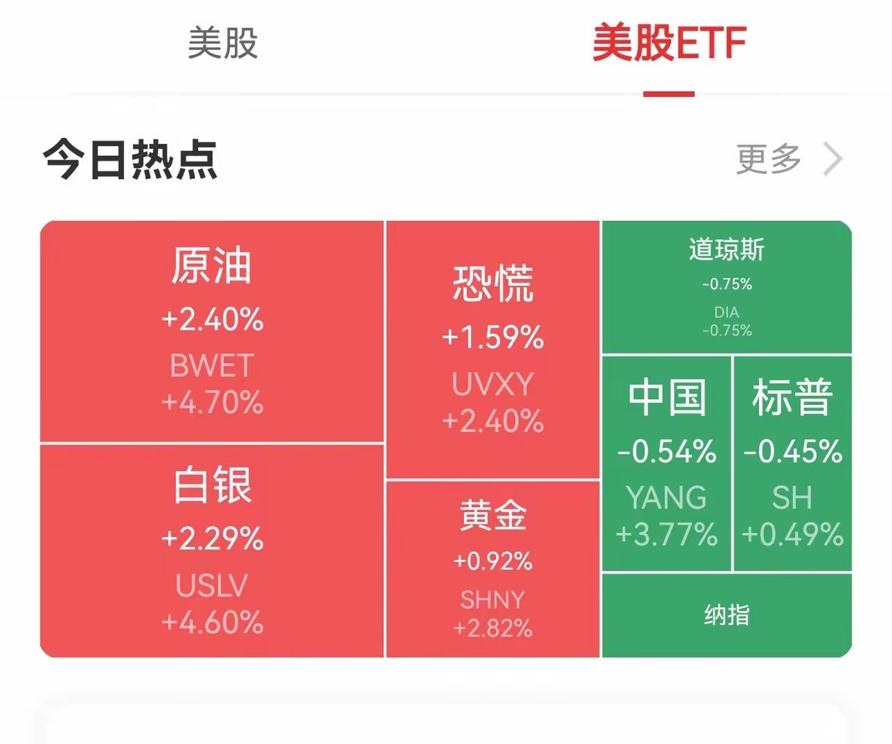 9月10日盘前分享：利好频出但市场已麻木，高抛是主旋律
周三盘后科技利好再度密集发布，但对场内资金而言，这不过是又一次做T的机会。不管美股怎么走，A股大量跟风票的剧本都是一样的——高开低走。情绪票还在，但情绪已经没了。
一、利好乏力资金麻木盘后发布的数字经济发展规划，虽然提及了十万卡算 ​