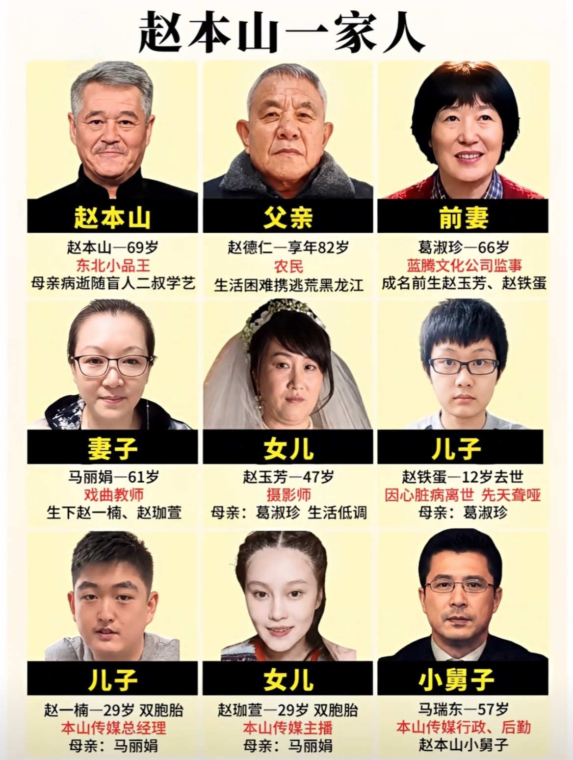 提到赵本山，大家都认识这位东北小品王，赵本山今年69岁，小时候命苦，母亲走得早，跟着盲人二叔学手艺。父亲赵德仁是农民，当年逃难到黑龙江。他有两段婚姻，前妻葛淑珍生了赵玉芳和赵铁蛋，可惜儿子赵铁蛋12岁就因病去世。
 
现任妻子马丽娟是戏曲老师，生了一对双胞胎赵一楠、赵珈萱。儿子赵一楠现在是本山传媒总