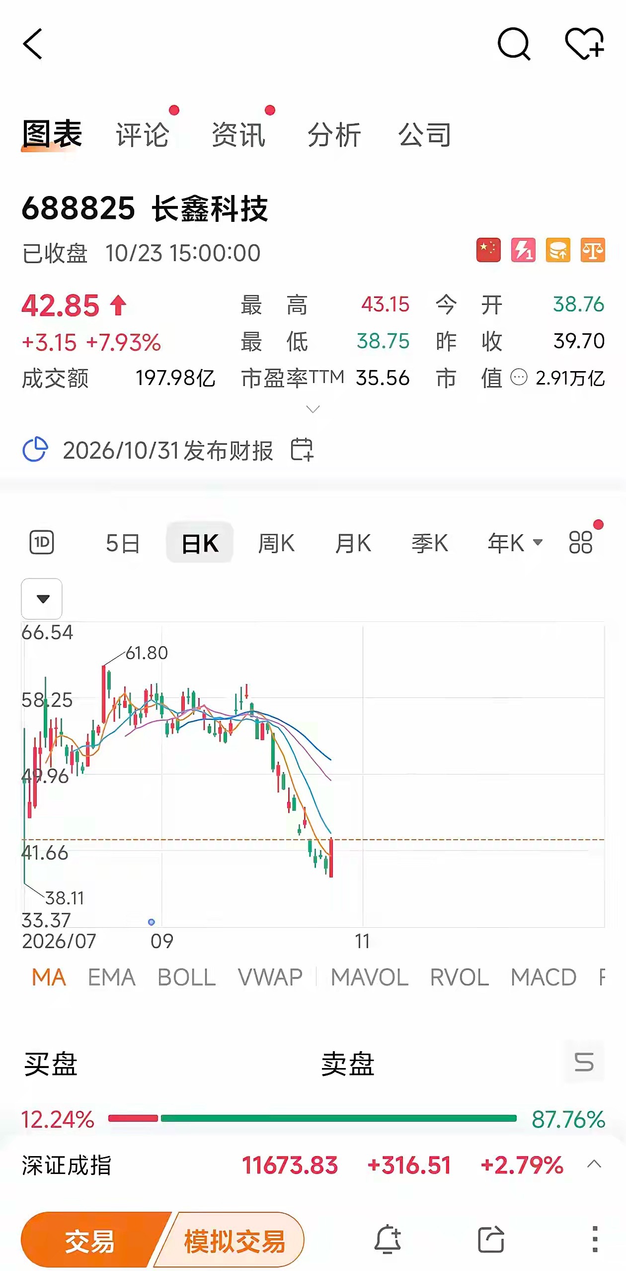 上证指数给单只股票设15%上限，现有权重股明明离得很远，为什么现在改？

关键可能在“门外”：长鑫科技。

它7月27日上市，10月27日满三个月，迎来科创综指纳入资格窗口；新规恰好提前一天生效。时间值得关注，但“专为长鑫修改”尚无官方确认。

按10月23日收盘价42.85元、总股本678.84亿股计算，长 ​