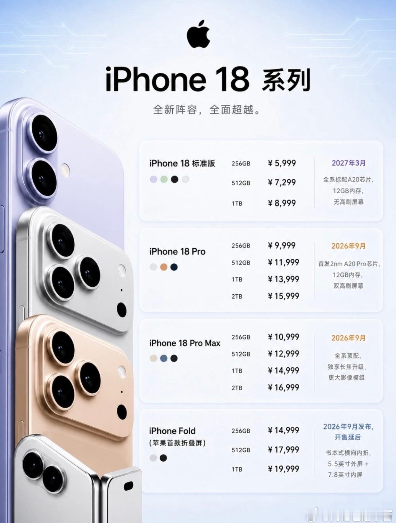 iPhone 18 系列价格曝光 
Pro全系齐涨价，Ultra直接1.5万起

▫️ iPhone 18 Pro（更强更Pro）
256GB 9999｜512GB 12999｜1TB 15999
对比上代 +1000 / +2000 / +3000
 
▫️ iPhone 18 Pro Max（大屏旗舰）
256GB 10999｜512GB 13999｜1TB 16999｜2TB 20999
全线 +1000 起步
 
▫️ iPhone Ultra（折叠 ​