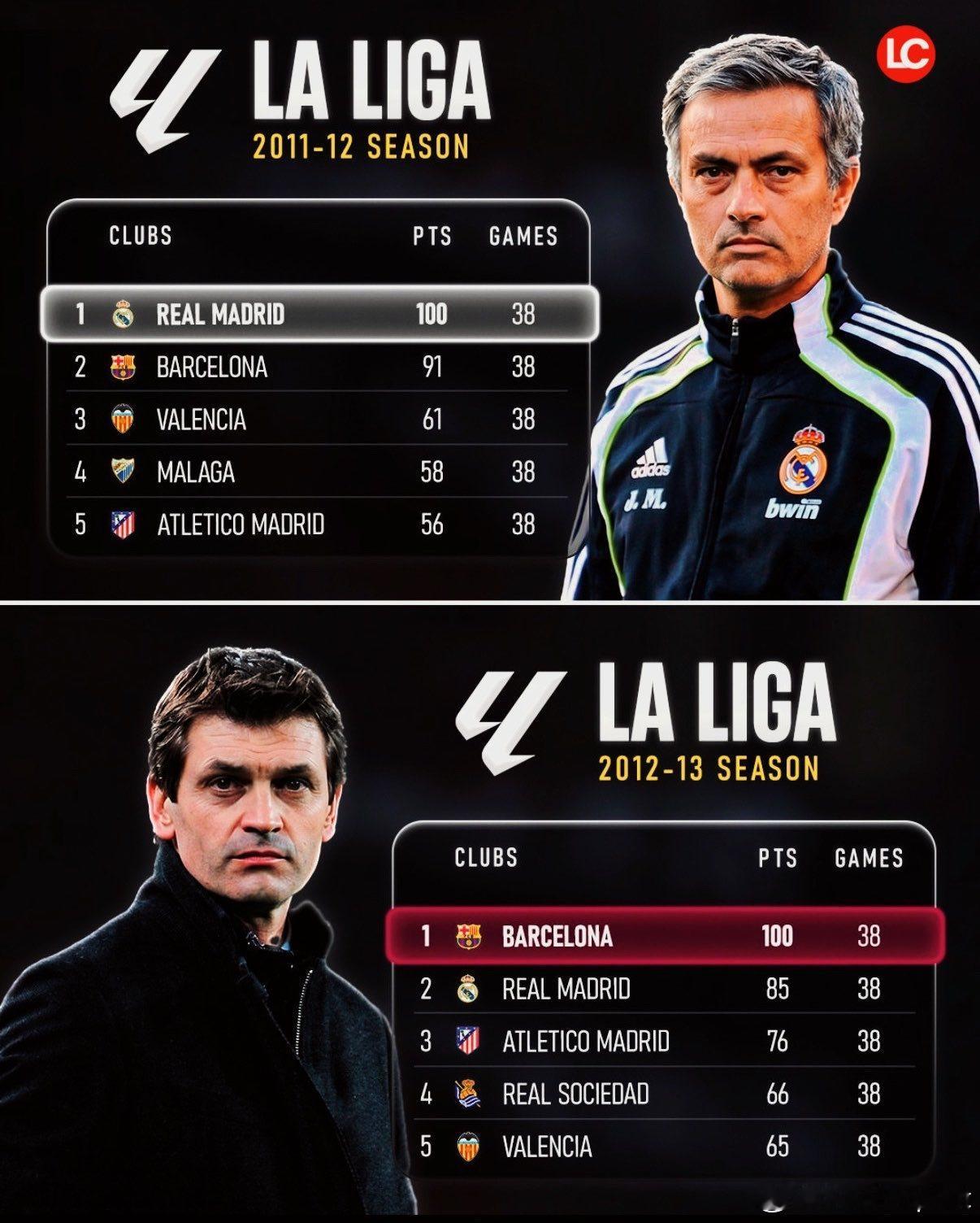 📊 当皇家马德里和巴塞罗那在连续赛季中都达到100分时。

⚪ 在2011/12赛季，何塞·穆里尼奥的皇家马德里成为西甲历史上第一支以100分结束赛季的球队，这项纪录当时感觉几乎不可能被超越。

🔵 一年后，蒂托·比拉诺瓦的巴塞罗那做了完全相同的事情，在2012/13赛季以自己的100分结束赛季。

👑 连 ​