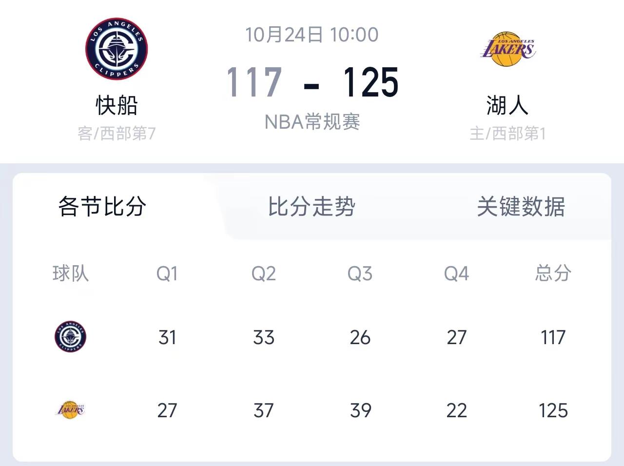 湖人险胜快船，赛季两连胜！虽然湖人战胜快船取得开赛两连胜，而且休赛期引进的新援整体表现都不错，但说实话这状态打打常规赛还行，季后赛湖人也就一轮游了！   东契奇开赛两场比赛怒喷裁判，这场关键时刻连续出现失误，就这样的核心能夺冠吗？两个字：不能！    湖人的资产因为交易补强几乎掏空，未来也不太可能有