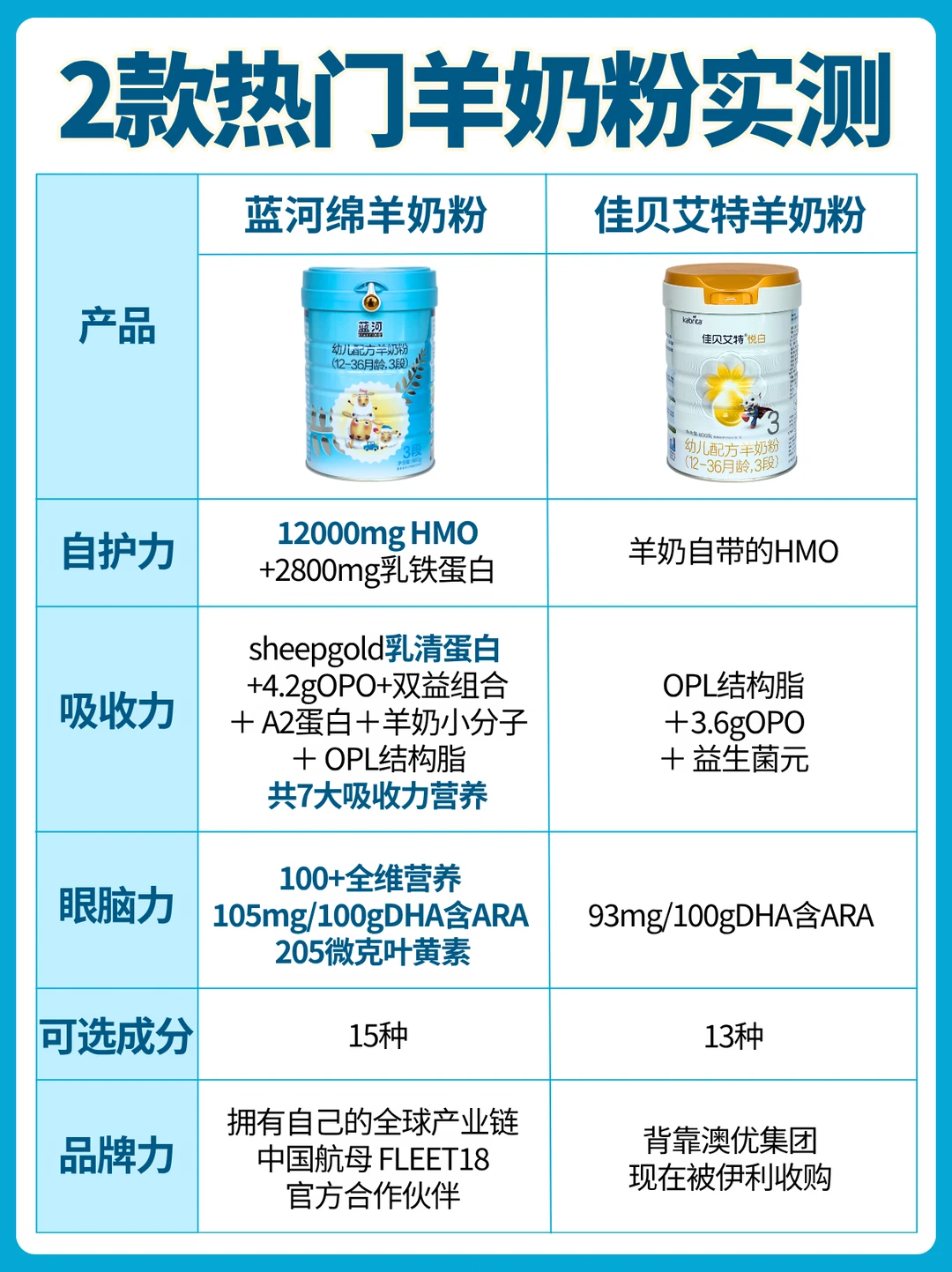 热门羊奶粉大PK❗6大维度闭眼选不踩坑❗