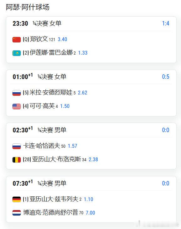 #美网2026# 1/4决赛，9.9日晚上 — 9.10日早上赛程 

整点开23:30    郑钦文 vs 莱巴金娜

不早于00:30    高芙 vs 安德列娃

不早于02:30    卡恰诺夫 vs 布洛克斯

整点开07:00    兹维列夫 vs 范德尚舒尔普

#美网[超话]# ​​​