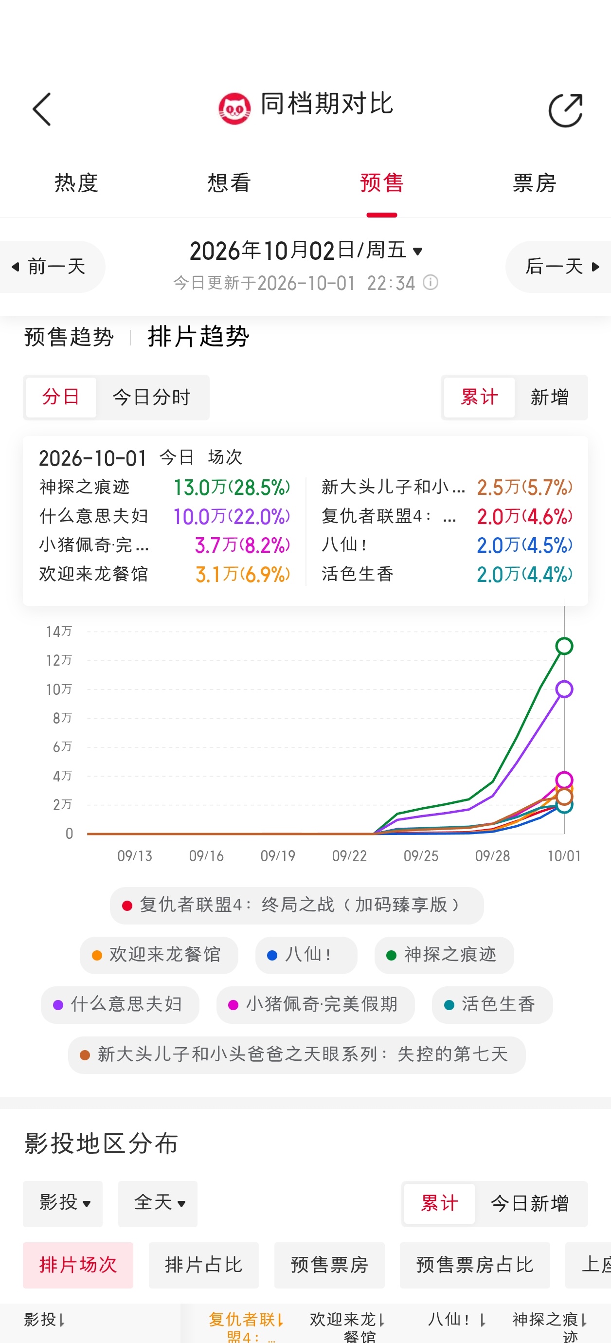 国庆档次日排片变化，暑期档两个老片龙餐馆、八仙新增排片并列第一，也是活久见了：
《欢迎来龙餐馆》，+1.2%，明日排片 6.9%
《八仙！》，+1.2%，明日排片 4.5%
《什么意思夫妇》，+0.3%，明日排片 22.0%
《小猪佩奇·完美假期》，+0.1%，明日排片 8.2%
《复仇者联盟4》，0.0%，明日排片 4.6%
《新大头 ​