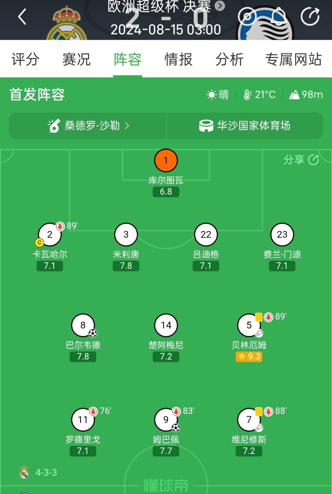 回看2425赛季欧超杯那场比赛，贝林是全场mvp，助攻了姆巴佩首秀进球，但是那场比赛团队队友反映出来的问题，整整持续到现在。
首先此队友浪费了很多机会，不前插无球跑没眼看，中路进攻手段单一。
其次就是贝林在场上真的太拼了，当时可能还不知道接下来两年是这样的状况。新的赛季，只希望能保护好身 ​