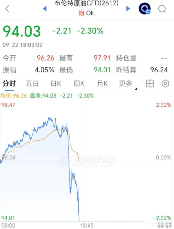 #原油[超话]# 
国际油价重挫超3%，美油跌破90美元，美股指数期货全线转涨

9月22日，国际油价突然直线跳水，目前跌幅扩大，纽约原油跌超3%。（此前报道：国际油价跳水，伊朗总统启程赴美）
美股三大股指期货全线转涨，截至18:00左右，道指期货、纳指期货均涨超0.1%。
美股大型科技股盘前集体上涨，科技 ​