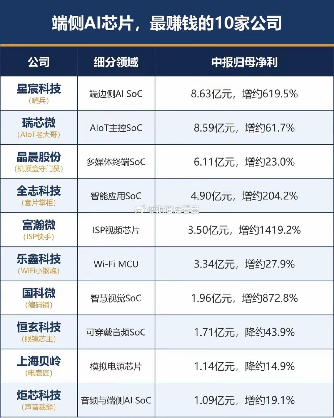 端侧AI芯片。把AI算力做进设备本地、模型在终端直接跑，即端边侧AI。不走云端，延迟低、隐私稳，手机、眼镜、机器人各配一颗小脑。上游是晶圆代工与封测，中游是主控SoC和连接芯片，下游是AI手机和机器人。#AI芯片 #Ai #人工智能 #国产芯片 #全志科技 ​