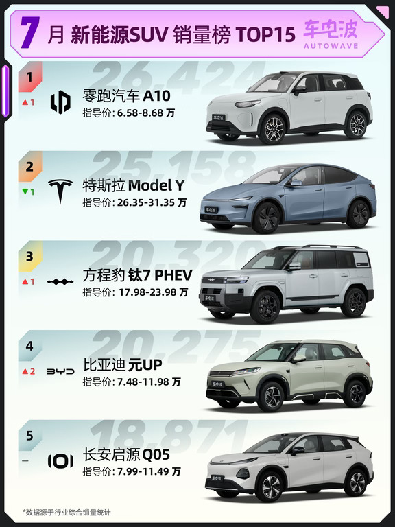 排名重新洗牌！7月新能源SUV销量榜TOP15