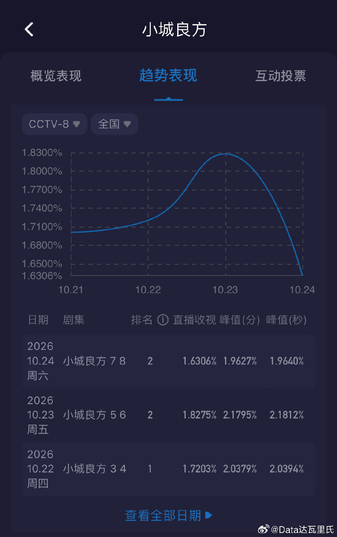 肖战在微博逐一回复主创打卡，用剧中角色刘铮亮的口吻挨个互怼玩梗，把剧组的巨幅海报变成了真正的"小西门打卡景点"。  一、"打卡景点"的由来- 海报化身地标：在《小城良方》拍摄地——小西门医院，挂出了剧