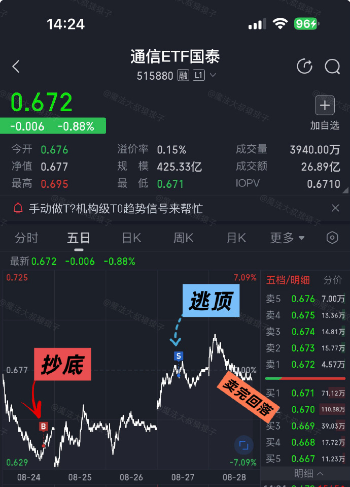 峰哥 时间会证明光模块和算力的 完了，全完了【通信】【半导体】已全线低于昨天的减仓位置有峰哥帮忙，这个信号，大概率又对了这一把是“左侧提前防御性减仓”目的是“把拳头收回来，方便之后再打出去”问题来了，下次“击球区”会在哪里呢坐等咱们“打野策略”再出发期待的友友们，评论区集合！ 今日看盘a股国联安半导体ETF of512480[股票]