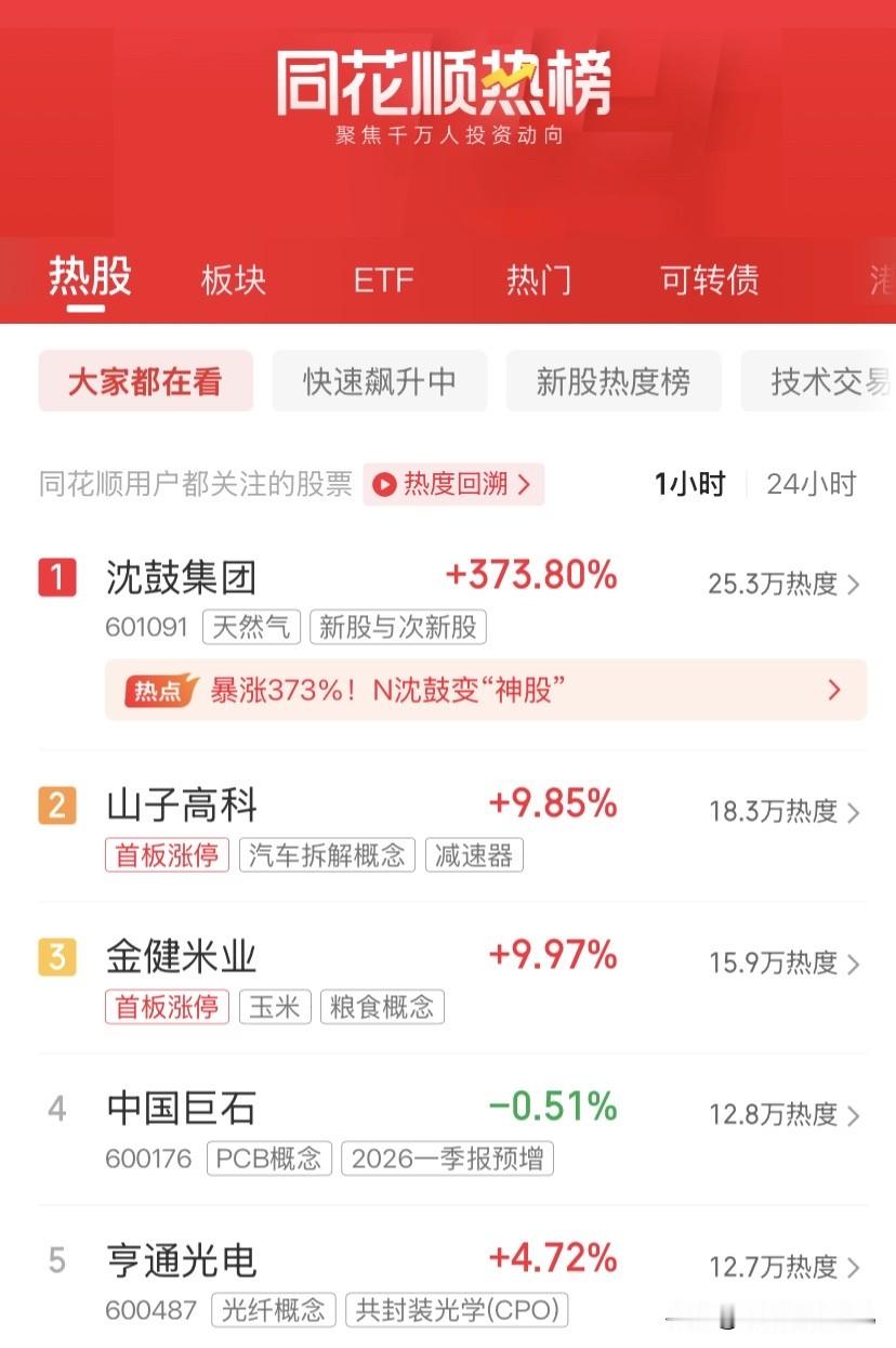 距开盘不足7小时！同花顺热榜前五曝光：五大主线资金已提前埋伏

9月18日凌晨，距开盘不到7小时。同花顺热榜&
