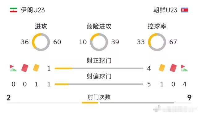 #足球##体育# 26赛季亚运男足小组赛B组第3轮，伊朗U23迎战朝鲜U23。半场战罢，双方比分暂为伊朗U231-2朝鲜U23，侯赛因扎德、罗明成、崔国破门建功。

球员名单
伊朗U23首发阵容：1-哈利法、5-哈扎维、3-穆阿梅莱加里、2-库希、4-伊里、8-拉扎吉尼亚、6-德甘、10-侯赛因扎德、9-萨哈克赞、11-塔赫里、20 ​
