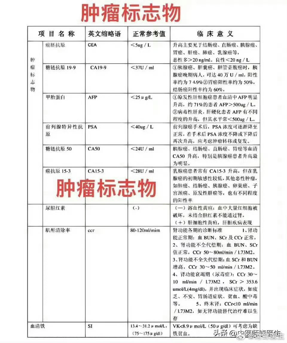 #6年体检报告无异常换医院查出乳腺癌#这些健康体检报告学会看，终身都受益[心][心][话筒][话筒] ​