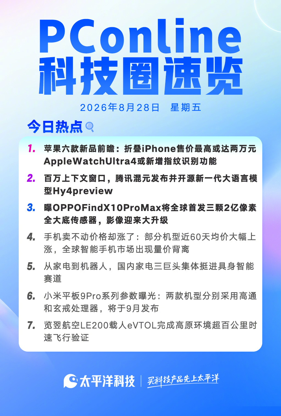 【2026年8月28日#pconline科技圈速览# ！】#康佳去年巨亏126亿资不抵债# #库克预热苹果发布会#

1.苹果六款新品前瞻：折叠iPhone售价最高或达两万元，Apple Watch Ultra 4或新增指纹识别功能

2.百万上下文窗口，腾讯混元发布并开源新一代大语言模型Hy4 preview

3.曝OPPO Find X10 Pro Max将全球首发 ​