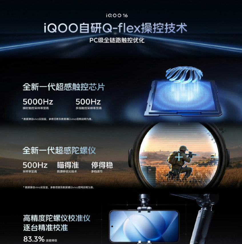#iqoo[超话]# 如果你喜欢玩fps游戏，那么iQOO 16的Q-flex操控技术一定会帮上大忙。瞬时触控采样率高达5000Hz，多指触控采样率高达500Hz，超感触控陀螺仪，都可以帮助你瞄的又准有稳#iQOO16# ​体验之后就知道提升有多大 ！ ​
