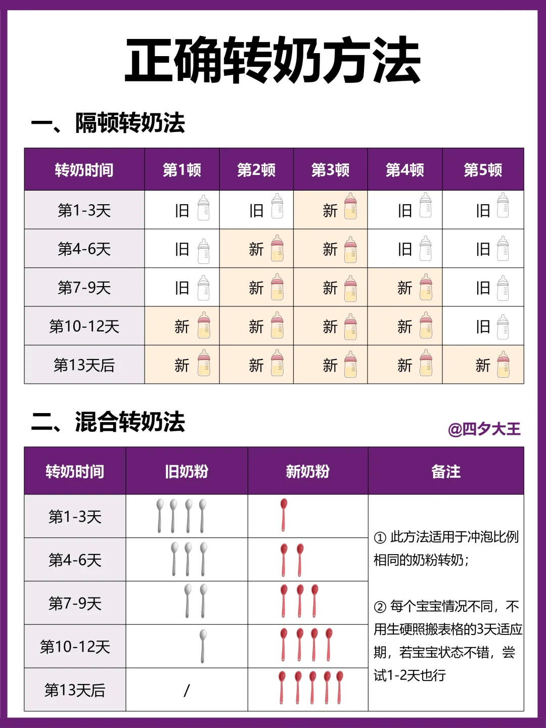 转奶之前，这6个方法，越早知道越好‼