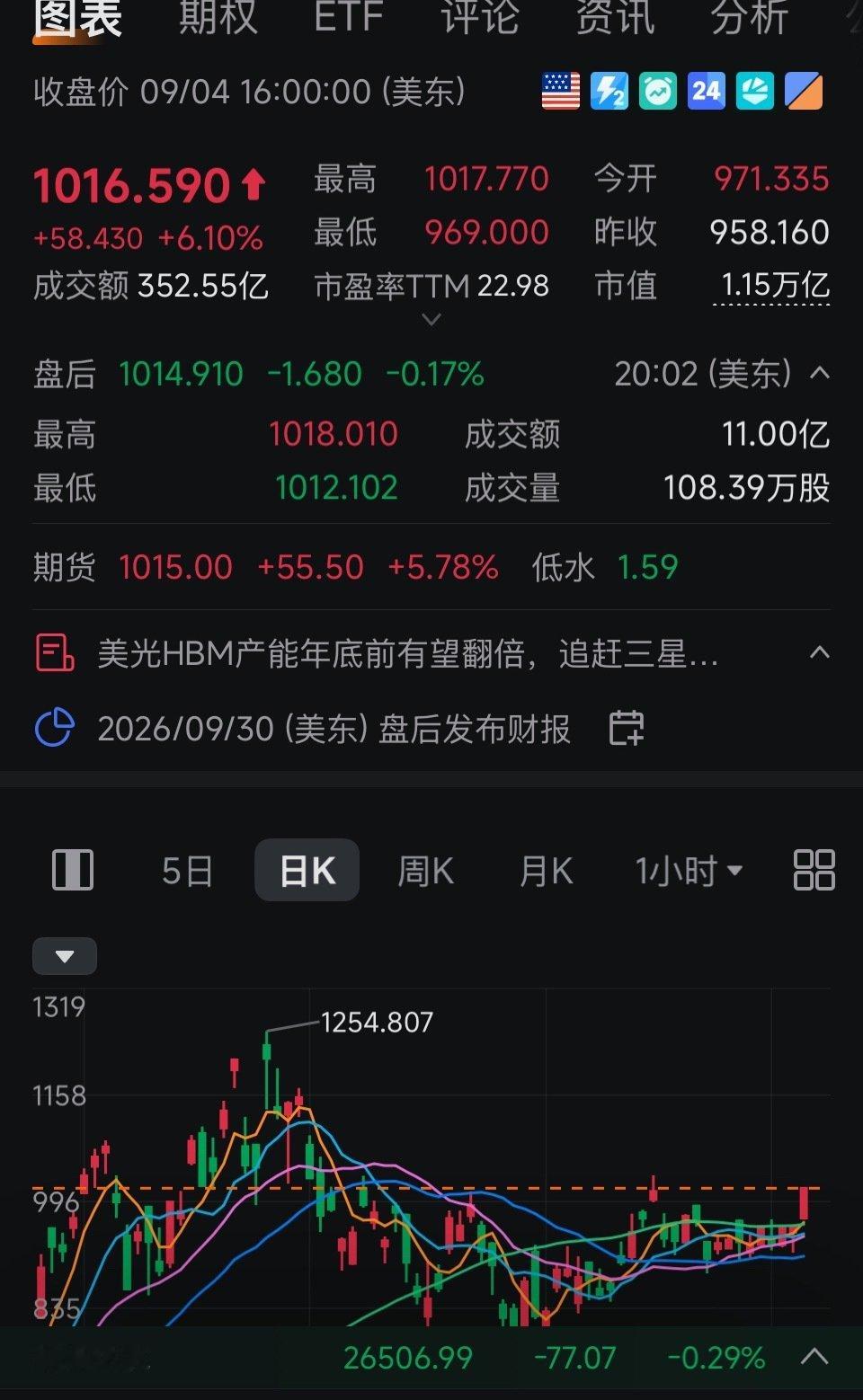 #美存储芯片光通信集体暴涨#
9月5日，非农数据公布，加息预期上升，美股三大指数收盘集体收跌。

但费城半导体指数飙升3.37%。

存储类个股迎来强劲反弹，涨幅可观。闪迪大涨11.90%，SK海力士涨8.14%，希捷科技涨6.34%，美光科技涨6.10%，西部数据涨5.86%。#财经# ​