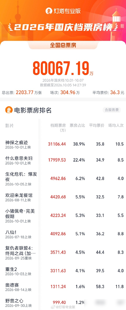 排片不到三成，它却吃下了四成票房。
《神探之痕迹》首日7100万，直接把国庆档冠军抢到手。上座率9.4%，看着不炸，但场均人次一度领跑全档期。到了10月3号，累计1.96亿，单靠口碑硬是逆跌连涨。10月5号新片杀进来，排片被砍到24.7%，单日还是收了1053万。
别的片子抢排片，它抢的是观众。