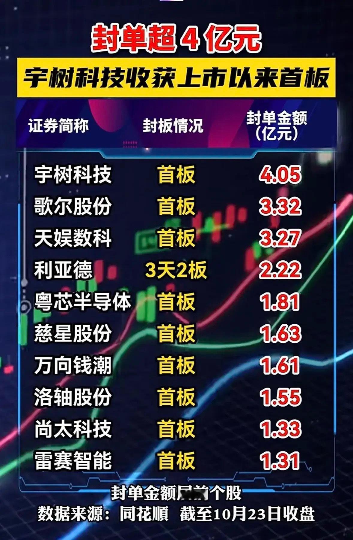 这份是10月23日收盘封单靠前的个股榜单，宇树科技封单4.05亿，拿下上市以来首板，是当天封单力度最强的标的，贴合人形机器人、具身智能这条主线。
歌尔股份、天娱数科同样是首板，封单紧随其后，天娱数科同时覆盖机器人数据采集、算力底座逻辑；利亚德走出3天2板，属于板块内的换手标的。
粤芯半导体对 ​