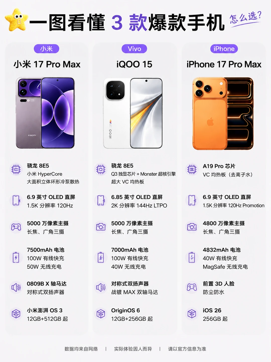 一图看懂3款热门手机，怎么选❓❓❓